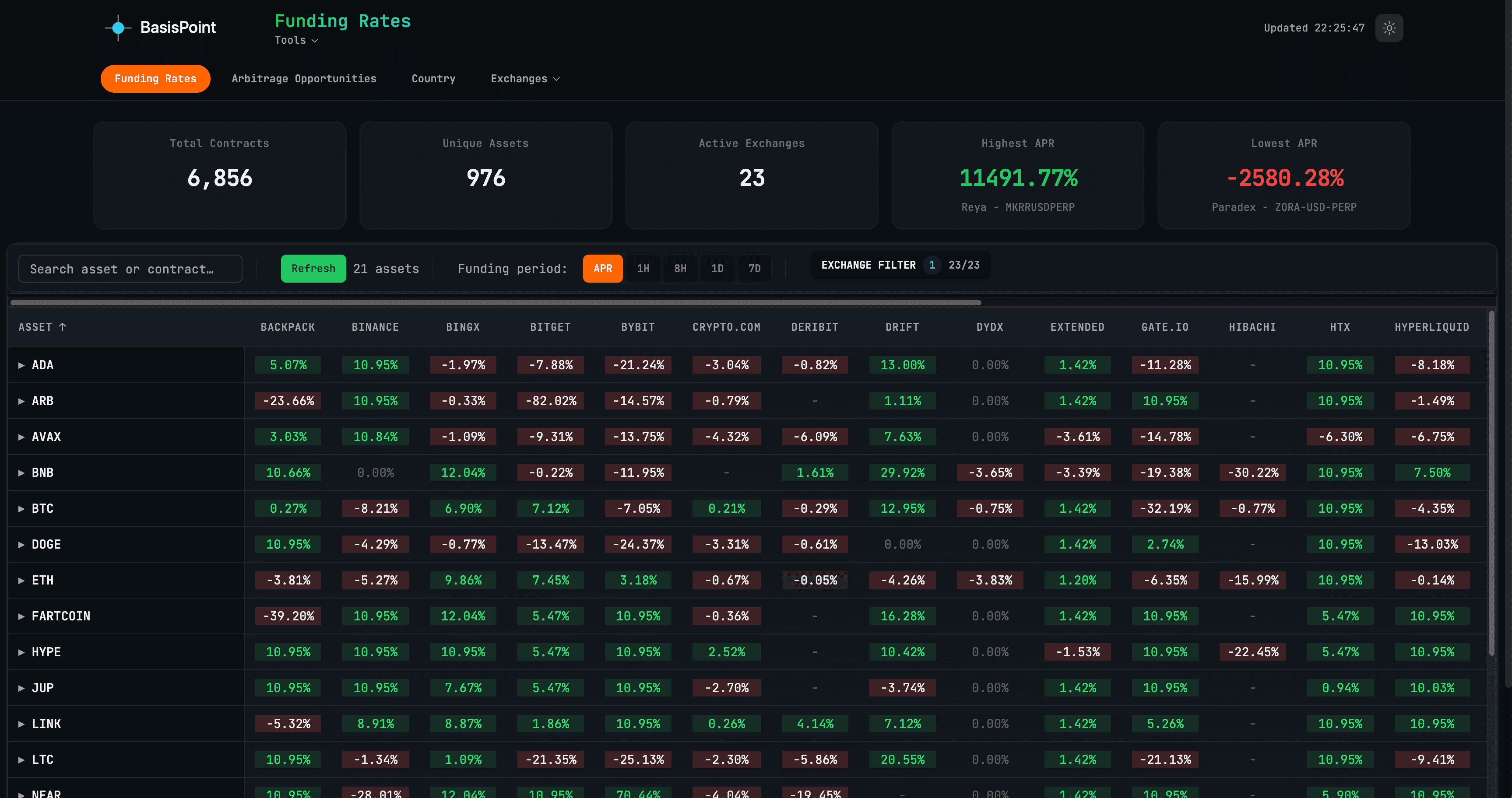 Cross-venue funding rate dashboard — 6,856 contracts and 976 assets tracked across 23 exchanges, with colour-coded APR grid showing real-time rates by asset and venue.