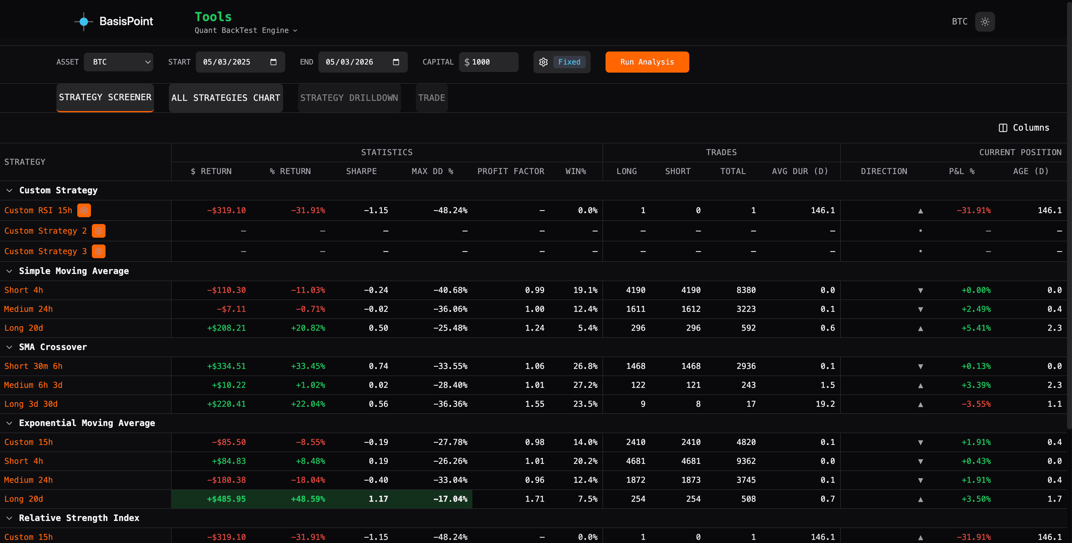 Strategy Screener — compare returns, Sharpe, max drawdown, profit factor, and win rate across all strategy types side by side.